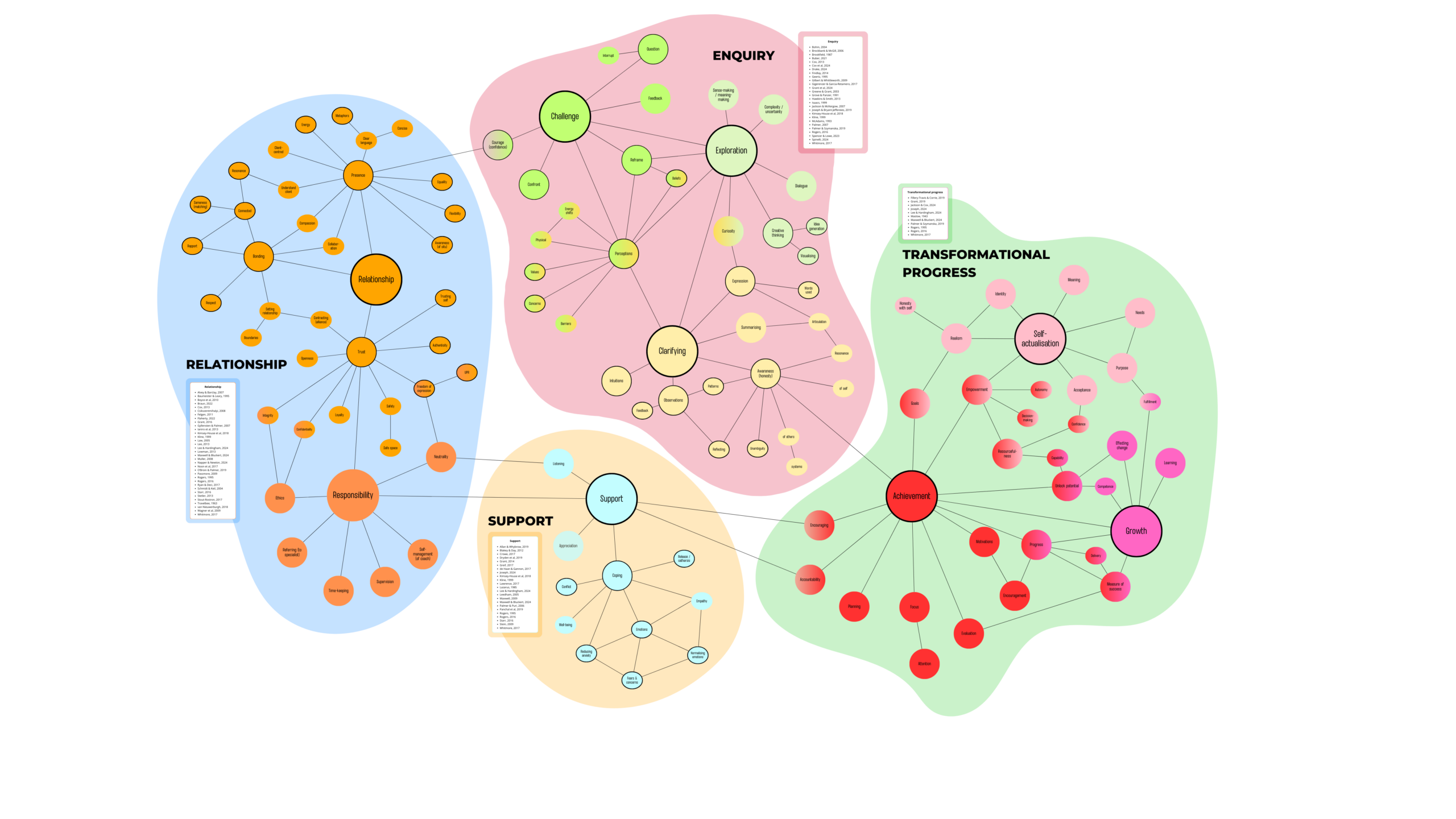 Coaching areas (digital)